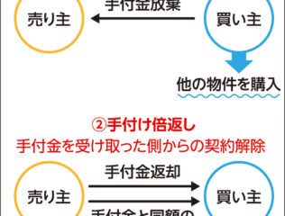 譲渡契約における手付金